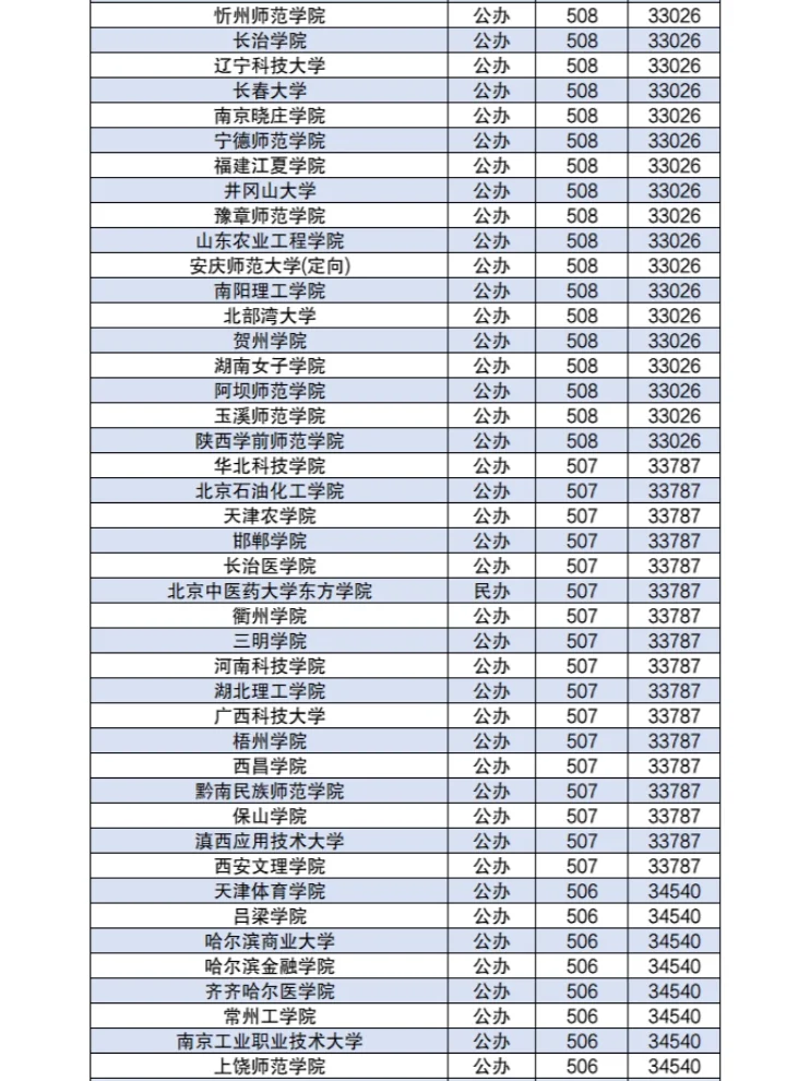 450-550分左右的公办二本大学分数2024