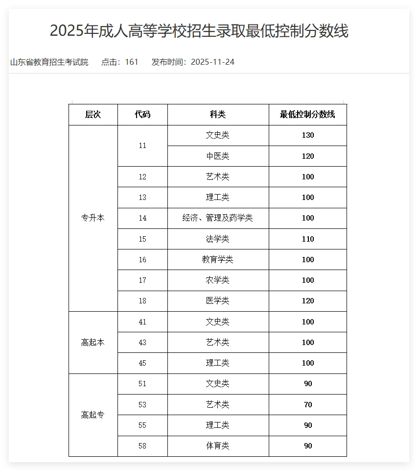 2025年成考录取分数线来啦