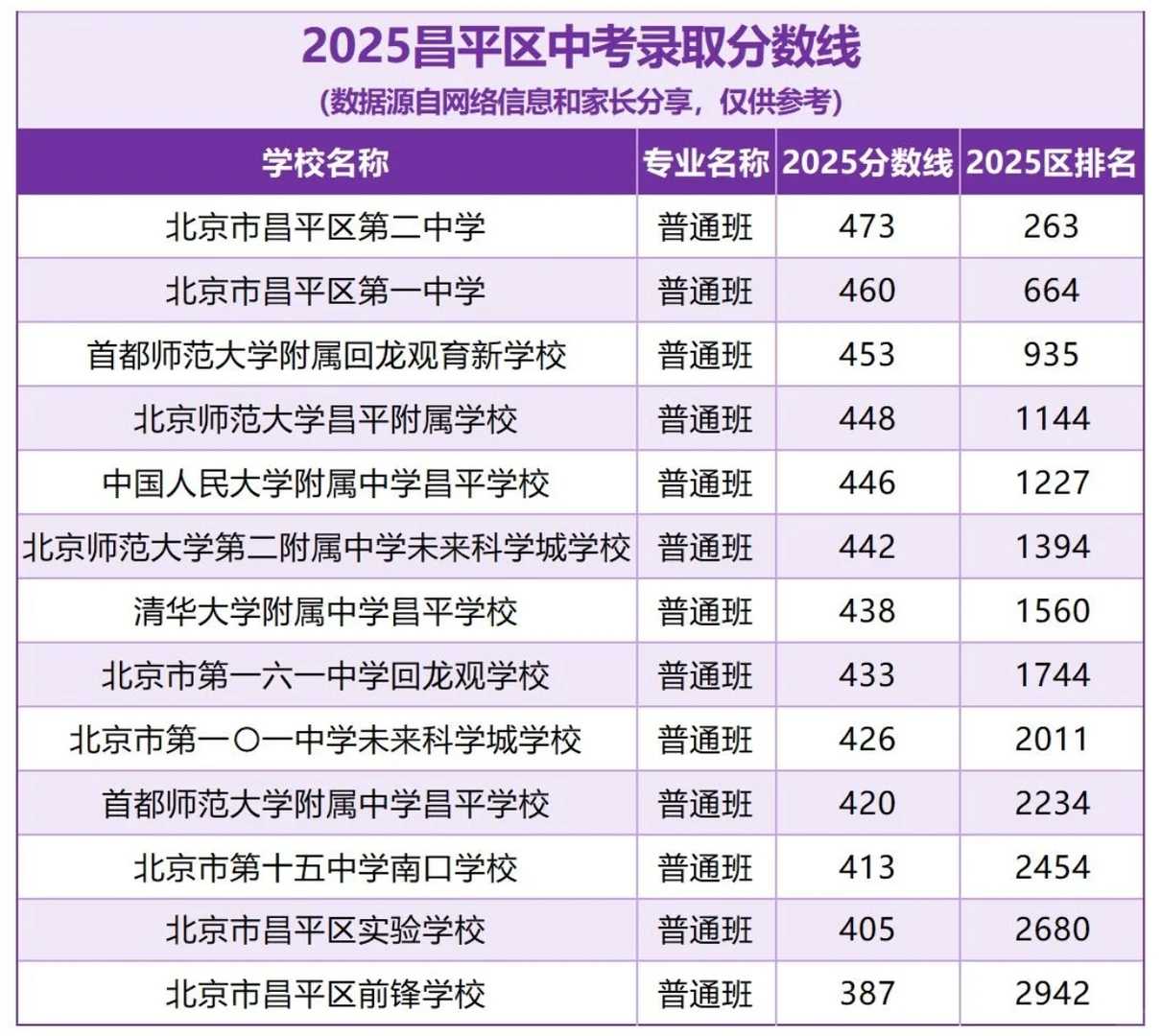 #家长收藏#2025年北京市各区中招录取分数线