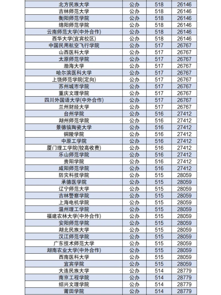 450-550分左右的公办二本大学分数2024