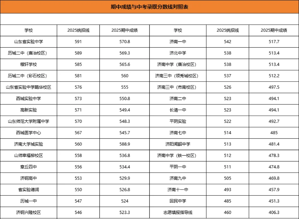 期中成绩与中考录取分数线对照表