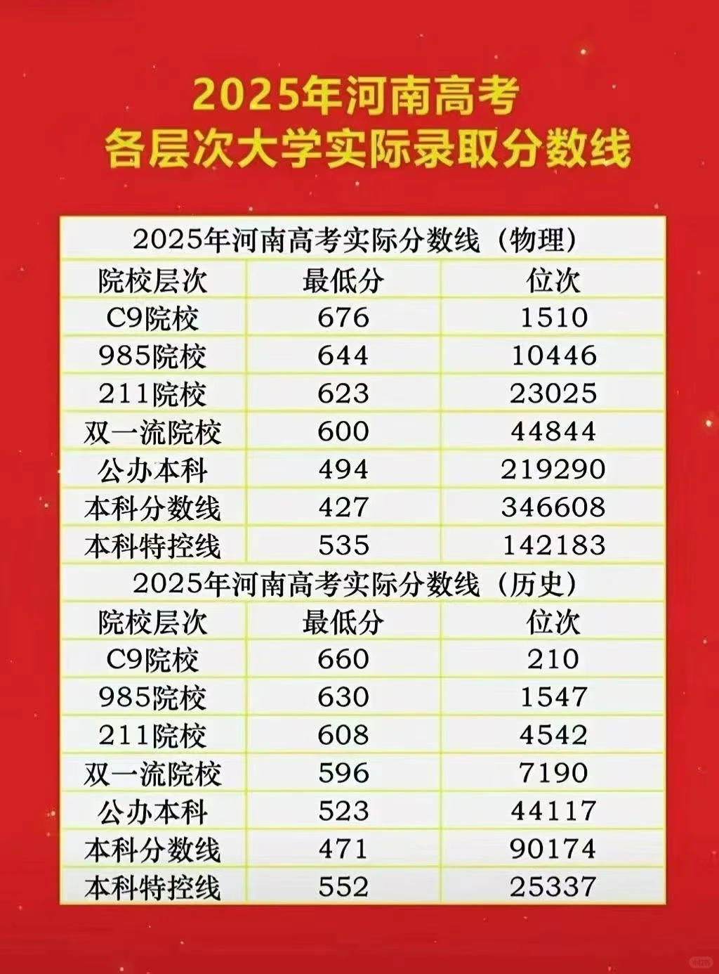 2025年河南高考各层次大学实际录取分数线