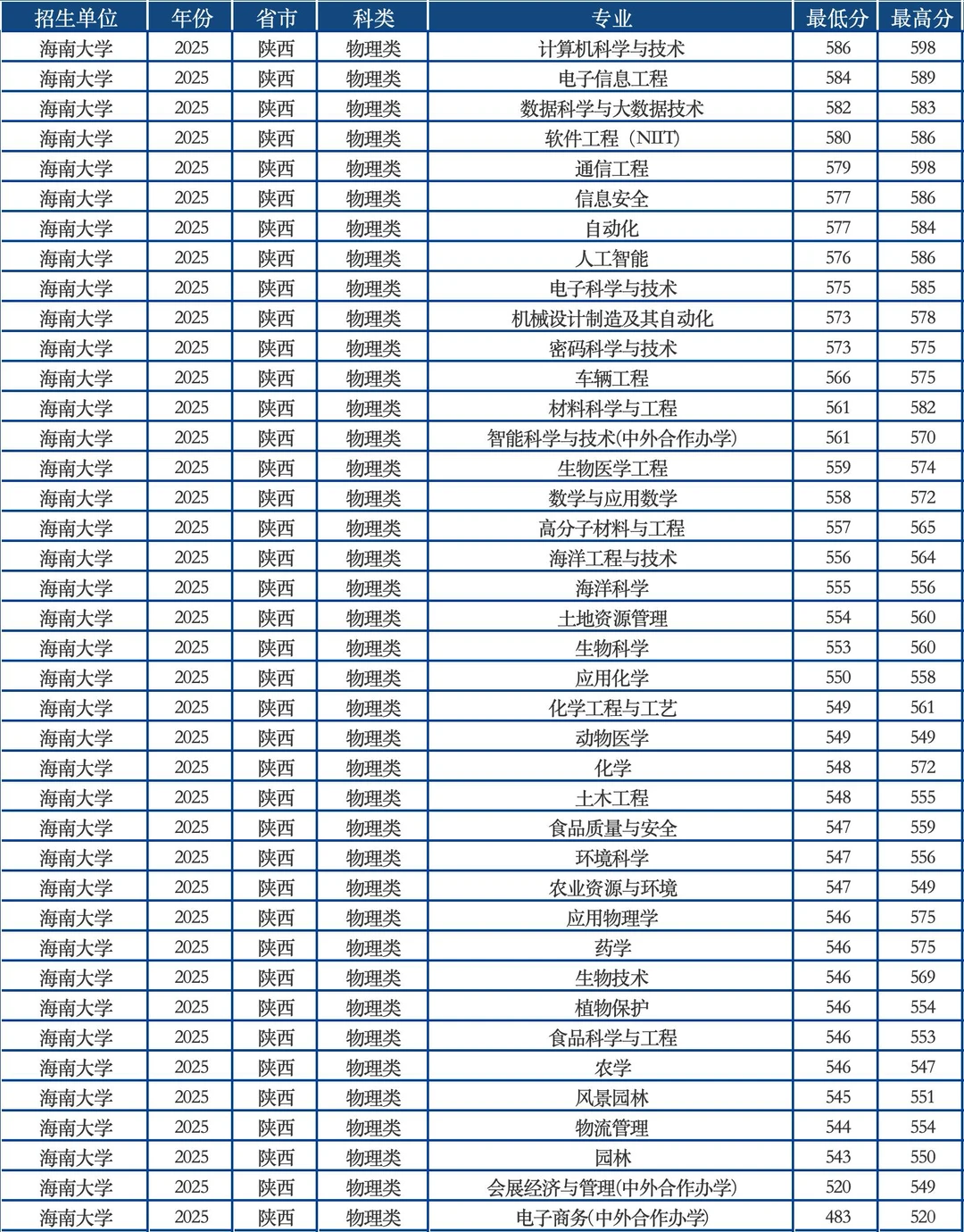 海南大学、贵州大学2025陕西高考录取分数线