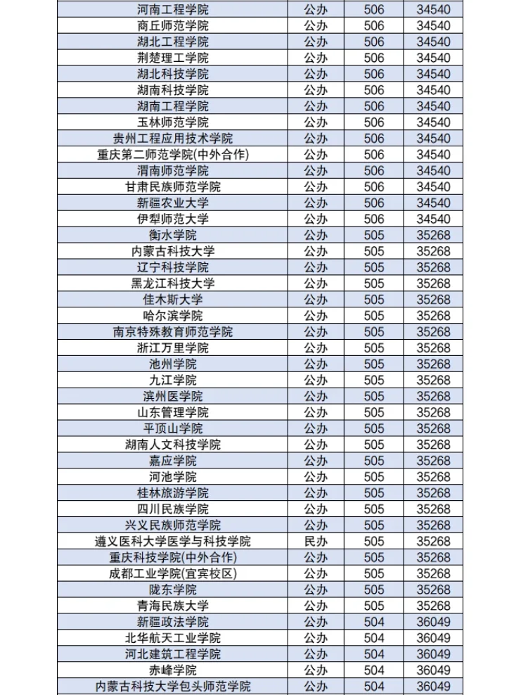 450-550分左右的公办二本大学分数2024