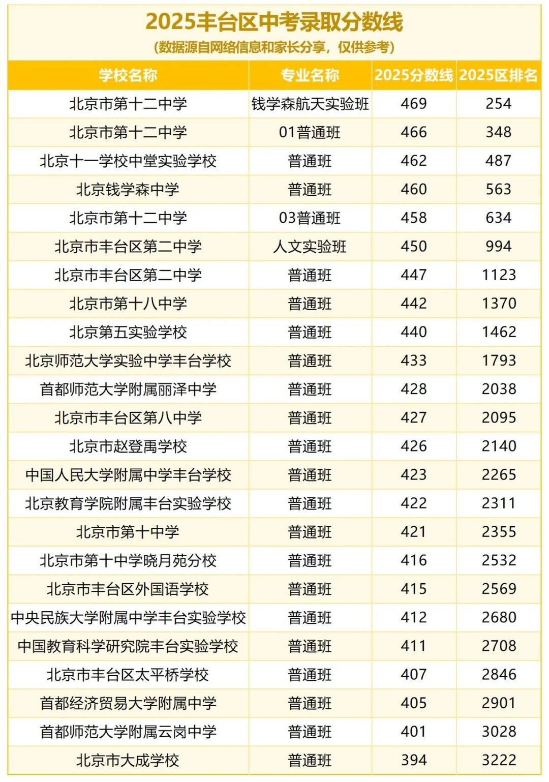 #家长收藏#2025年北京市各区中招录取分数线