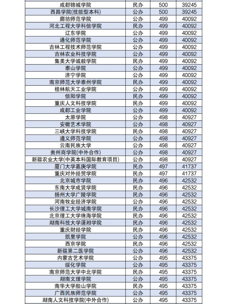 450-550分左右的公办二本大学分数2024