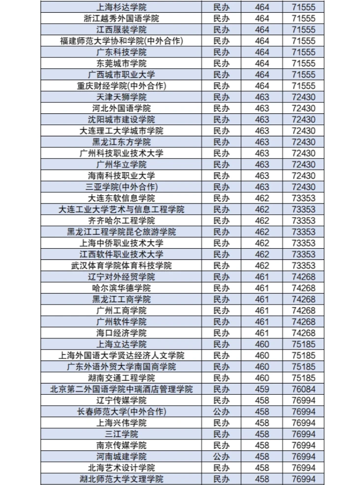 450-550分左右的公办二本大学分数2024