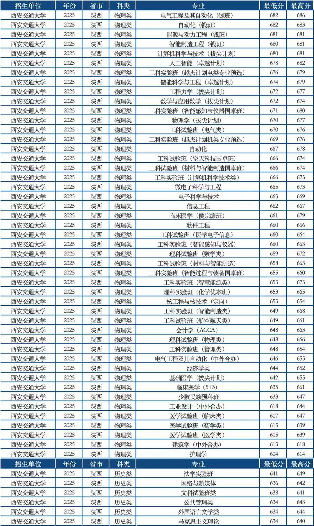 西安交通大学2025年陕西录取分数线
