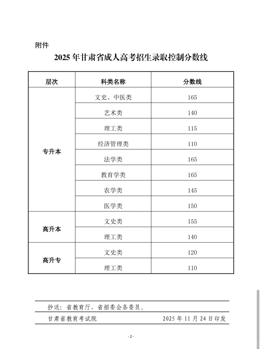 25年甘肃成考录取分数线已出！