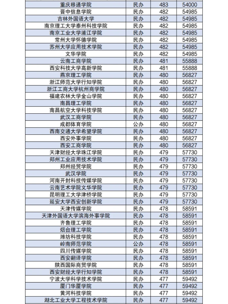 450-550分左右的公办二本大学分数2024