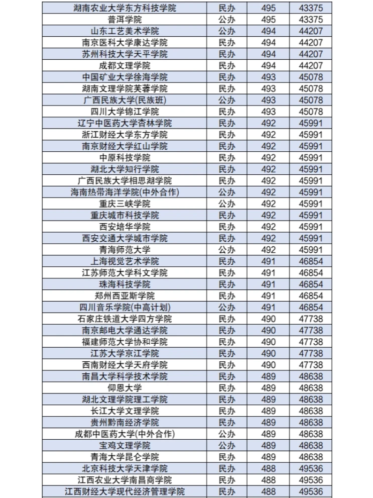 450-550分左右的公办二本大学分数2024