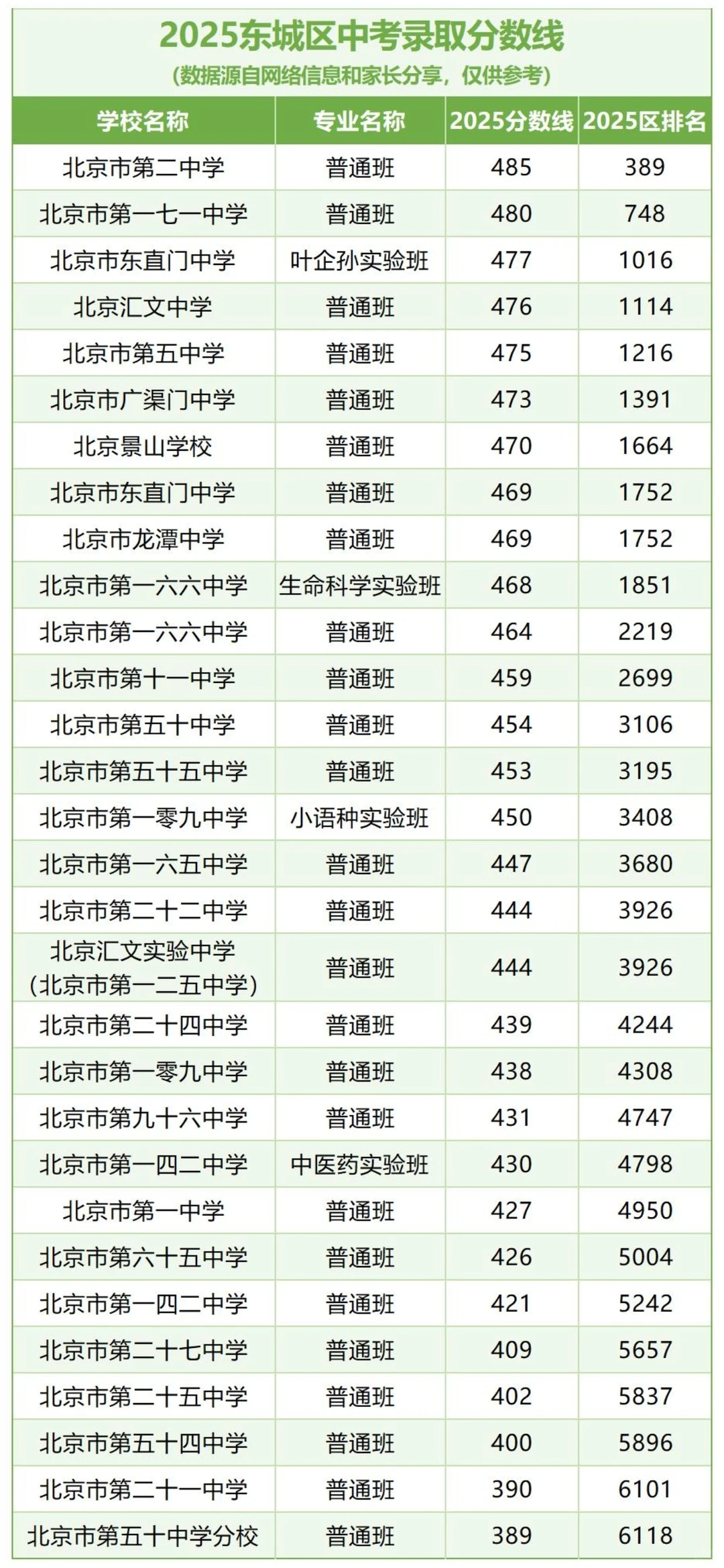 #家长收藏#2025年北京市各区中招录取分数线
