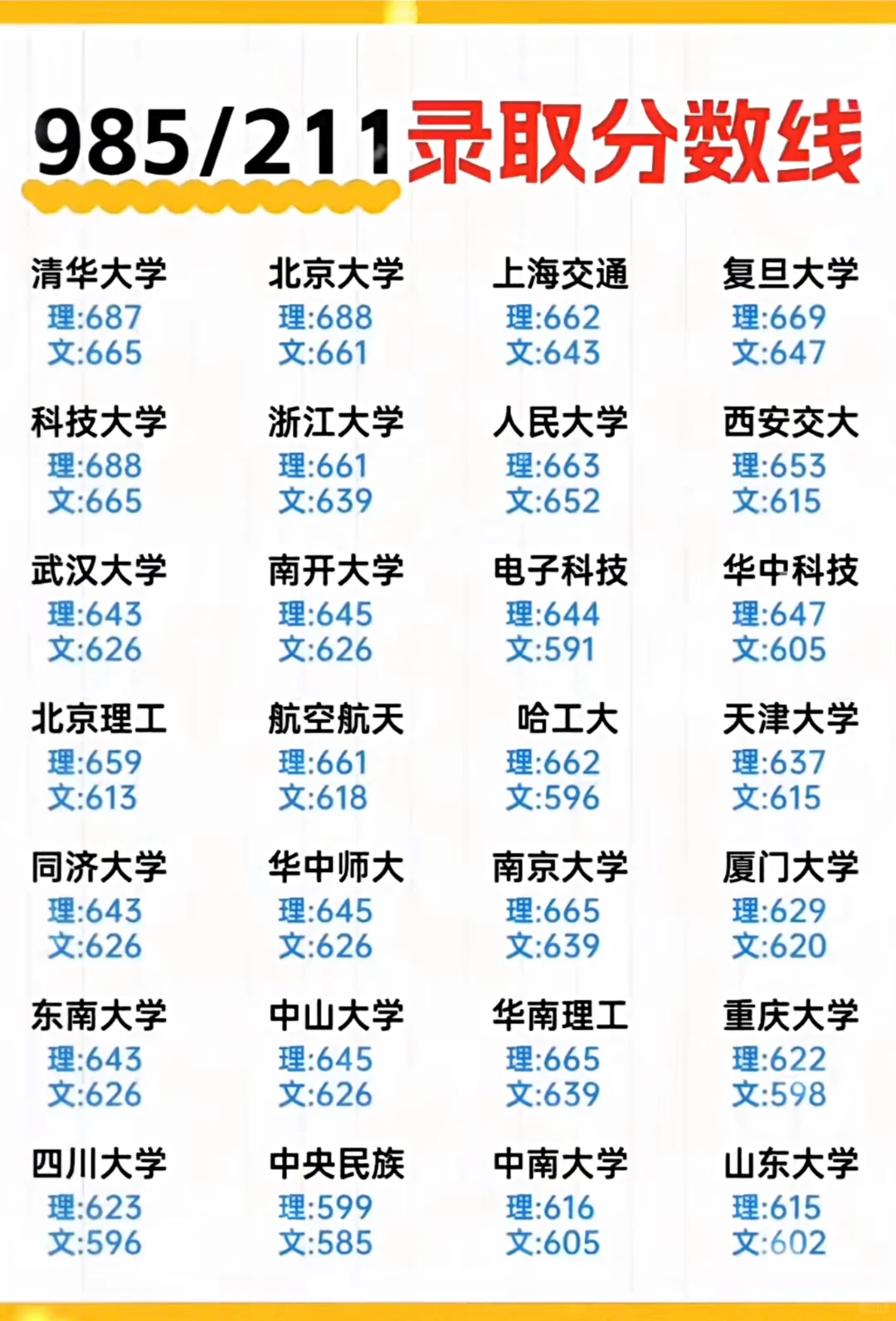 985/211录取分数线