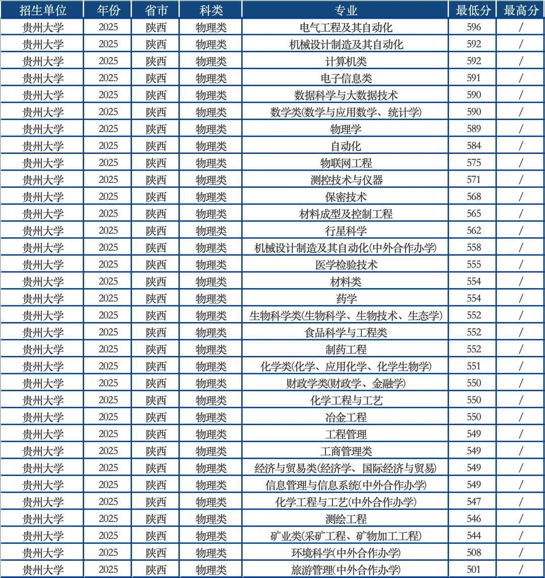 海南大学、贵州大学2025陕西高考录取分数线