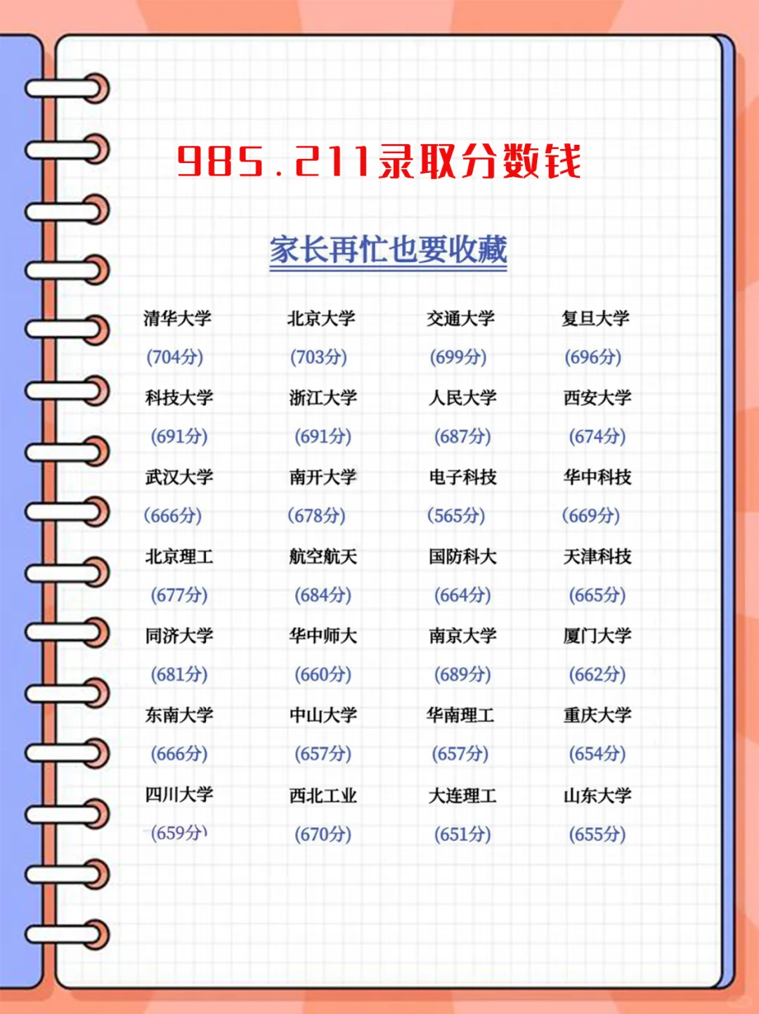 985、211录取分数线，家长再忙也要收藏