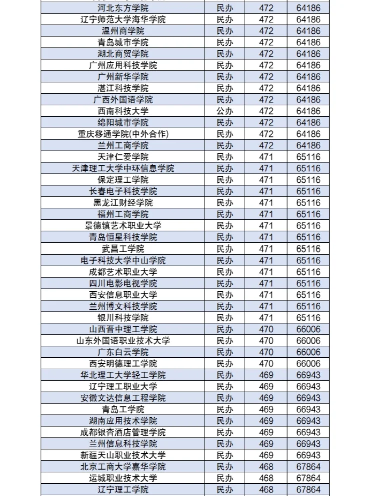 450-550分左右的公办二本大学分数2024