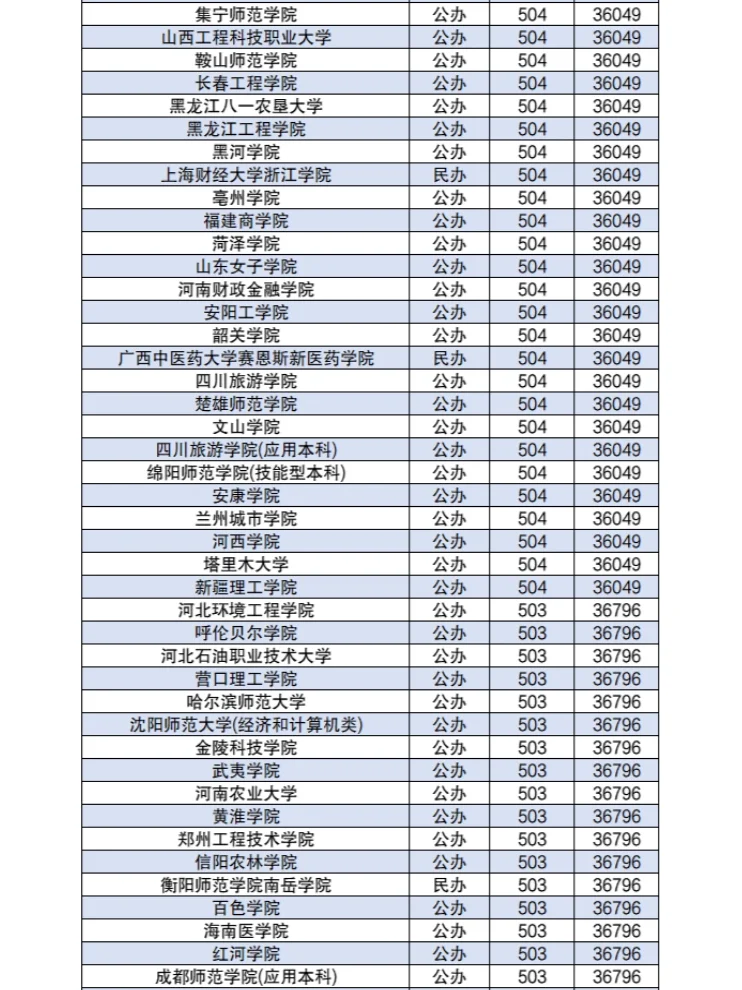 450-550分左右的公办二本大学分数2024