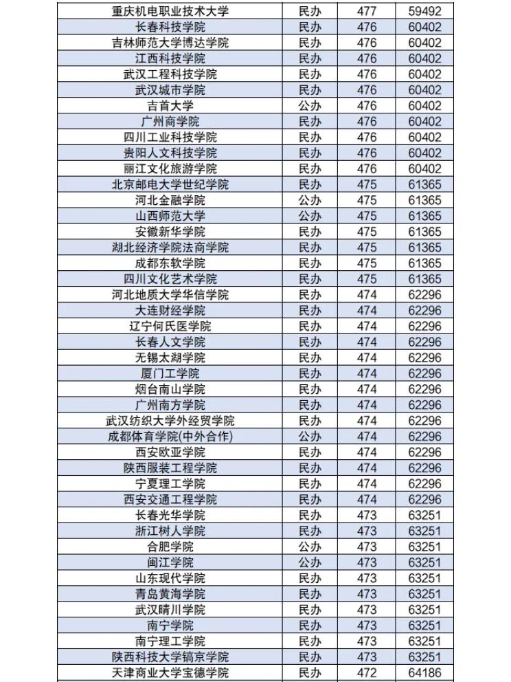 450-550分左右的公办二本大学分数2024