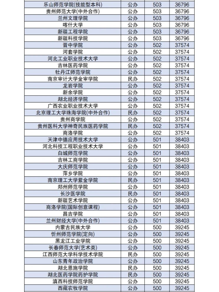 450-550分左右的公办二本大学分数2024