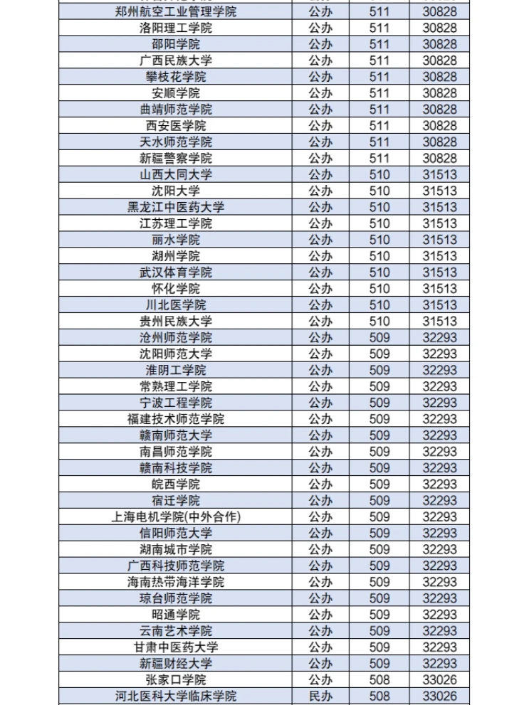 450-550分左右的公办二本大学分数2024