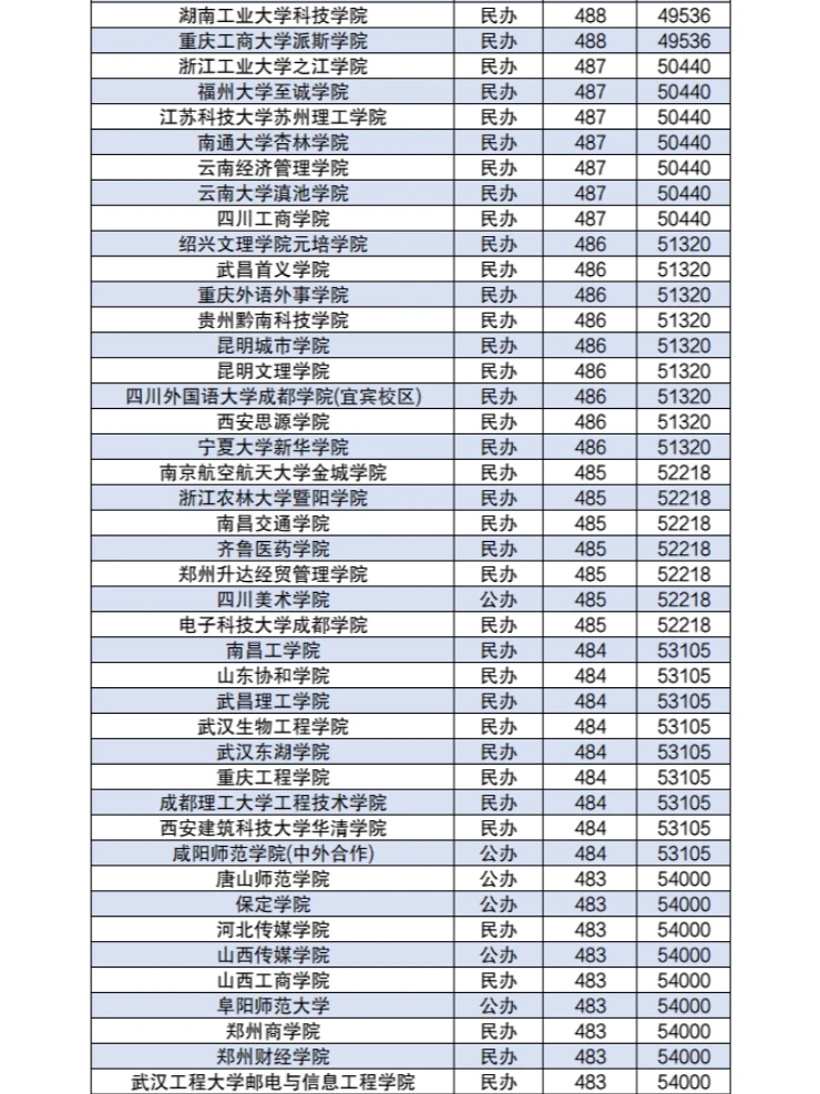 450-550分左右的公办二本大学分数2024