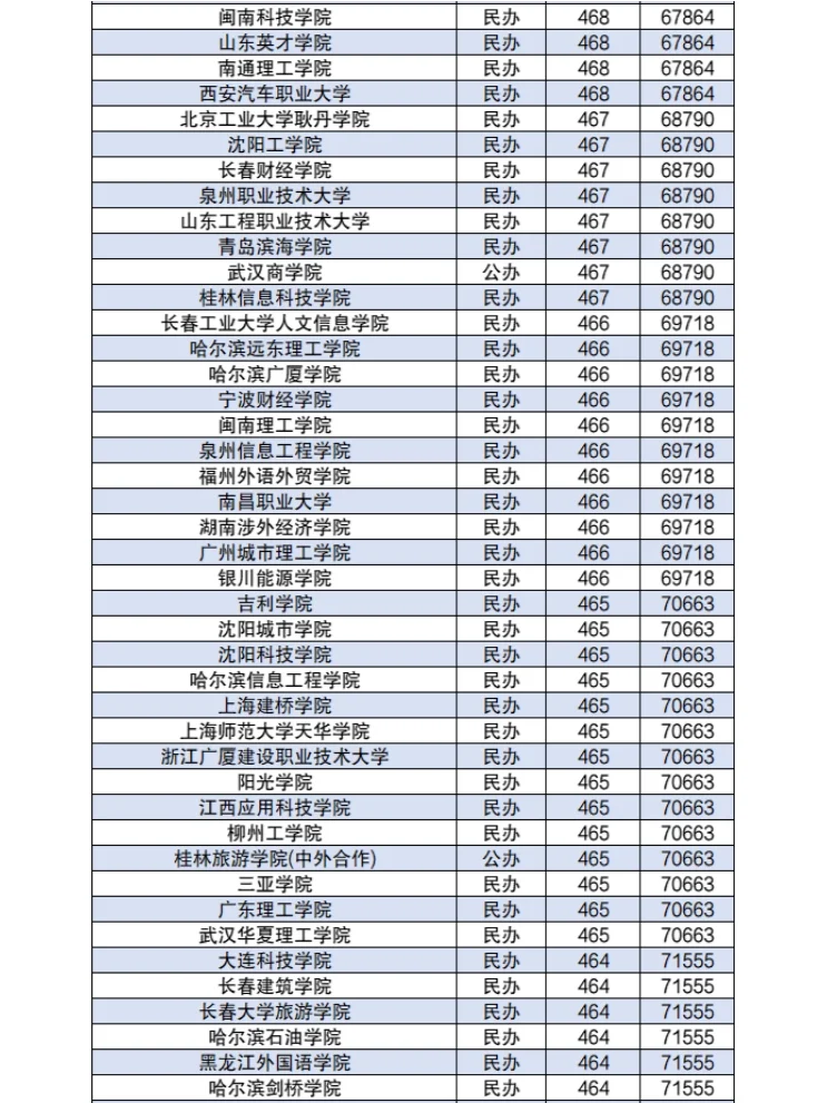 450-550分左右的公办二本大学分数2024