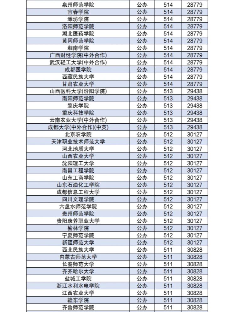 450-550分左右的公办二本大学分数2024