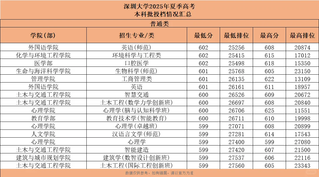 504上深圳大学！25年深大各专业录取分数线