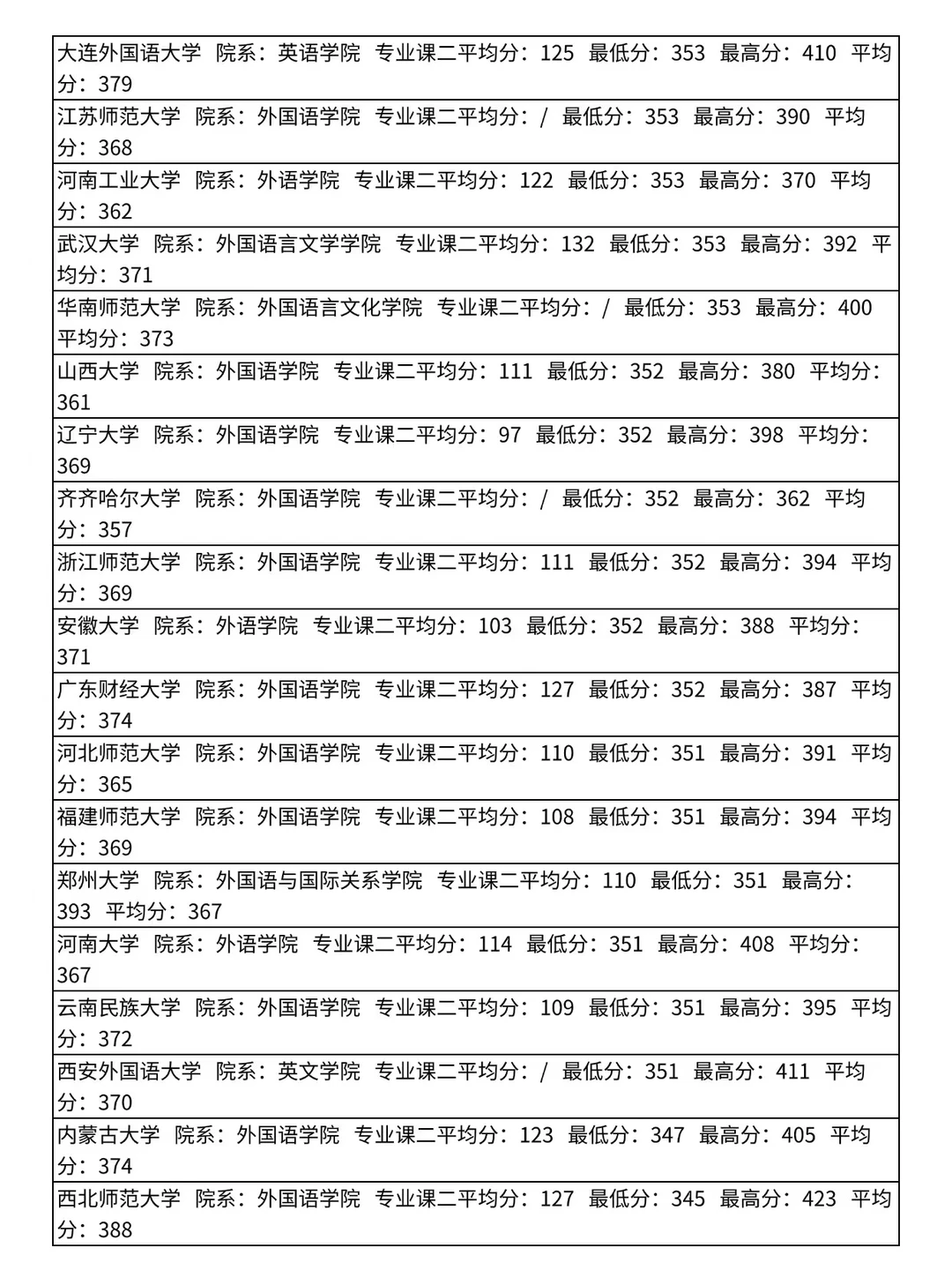 英语语言文学考研院校录取分数线汇总