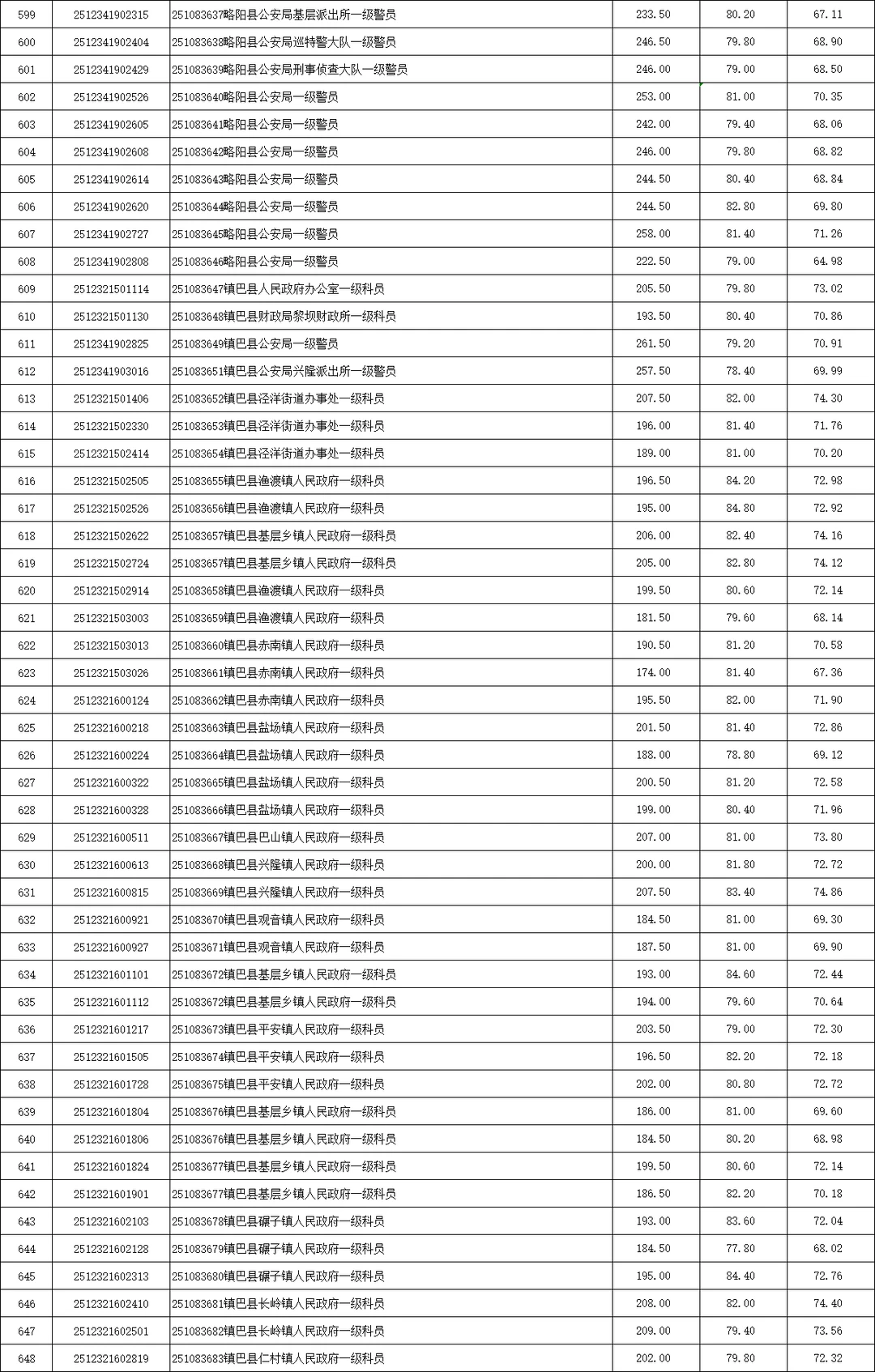 2025陕西省考录取分数（汉中市）