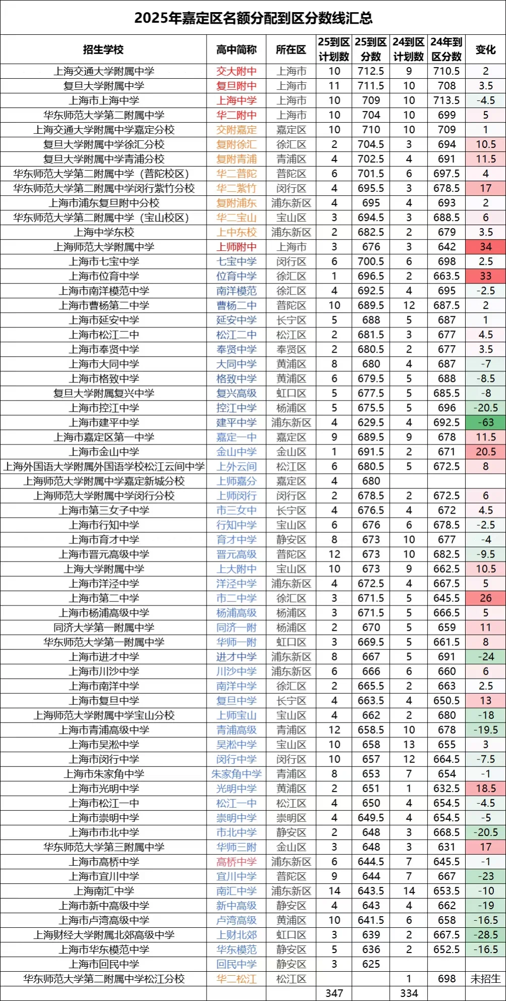 嘉定区2025年中考分数线汇总，共4张图