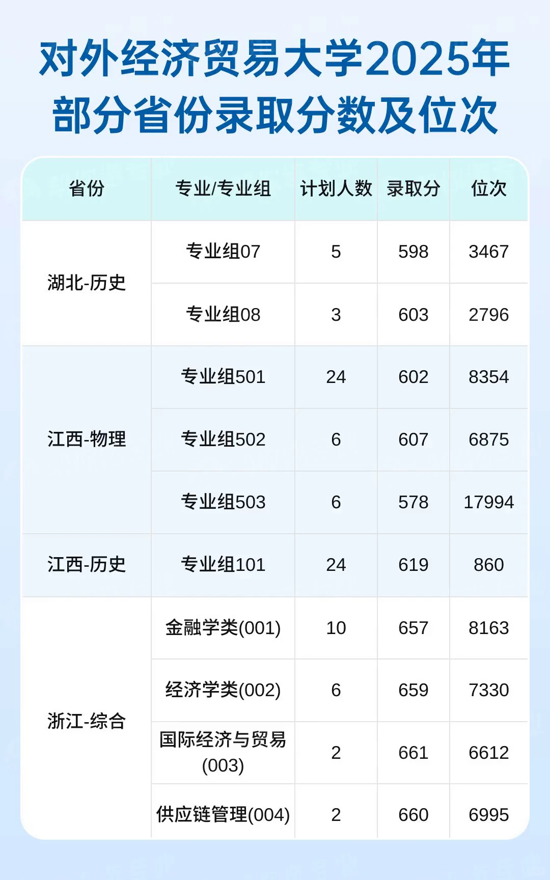 对外经济贸易大学2025录取分数与位次