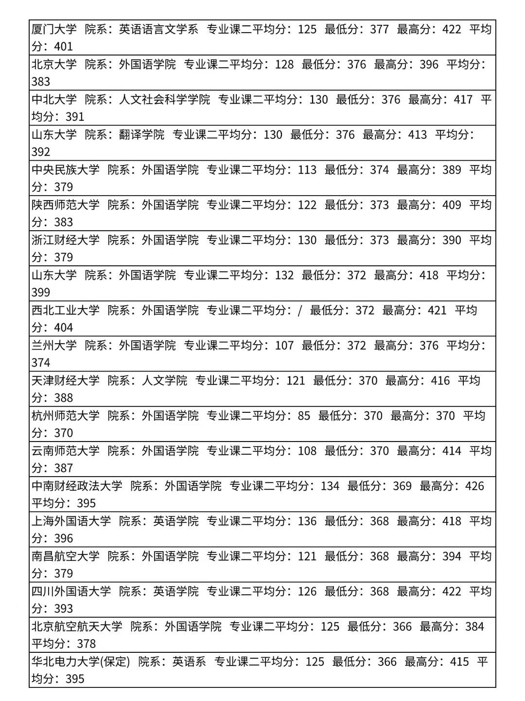 英语语言文学考研院校录取分数线汇总