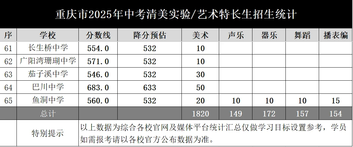 重庆中考65所中学艺术特长生录取分数统计