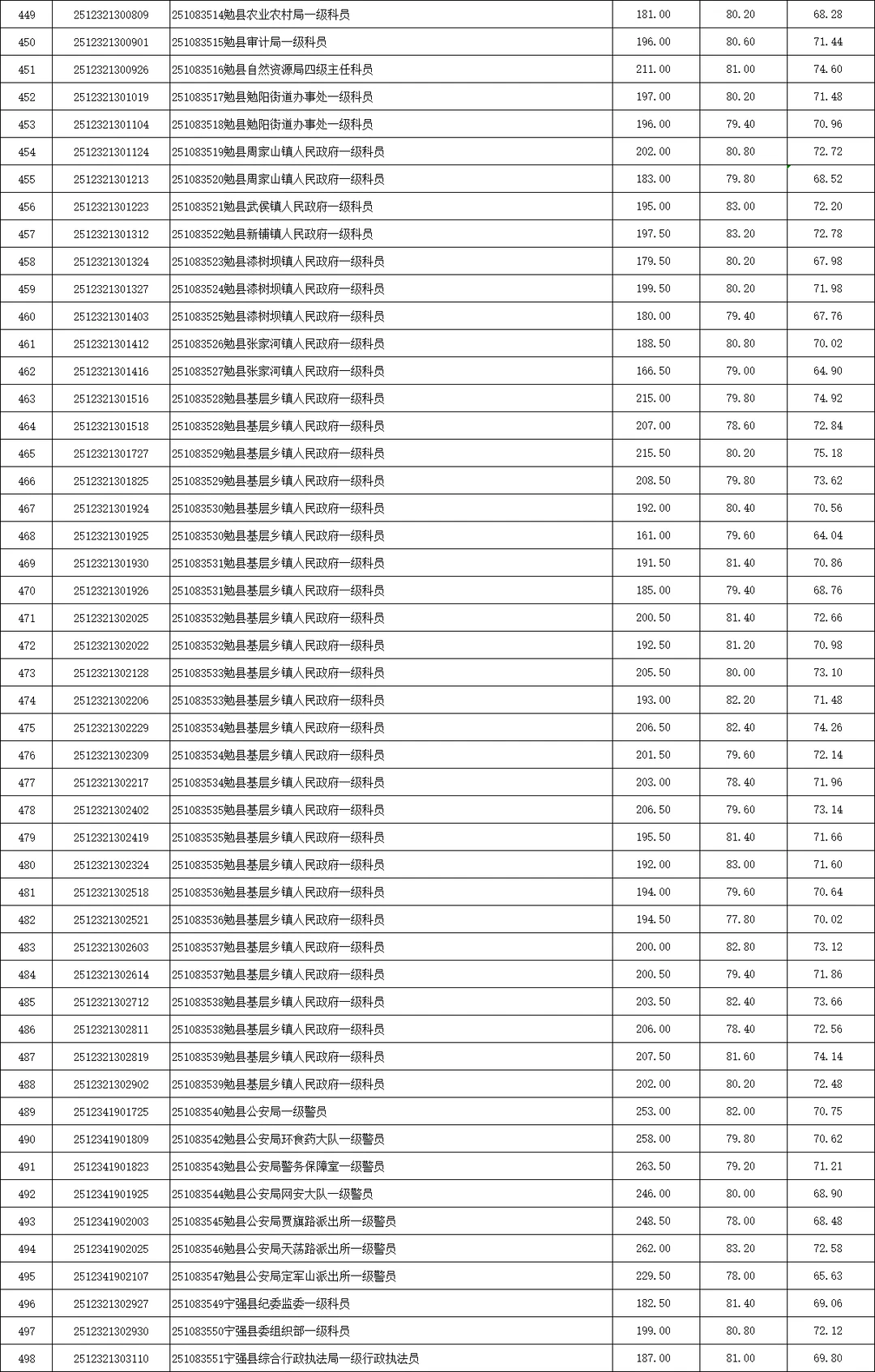 2025陕西省考录取分数（汉中市）