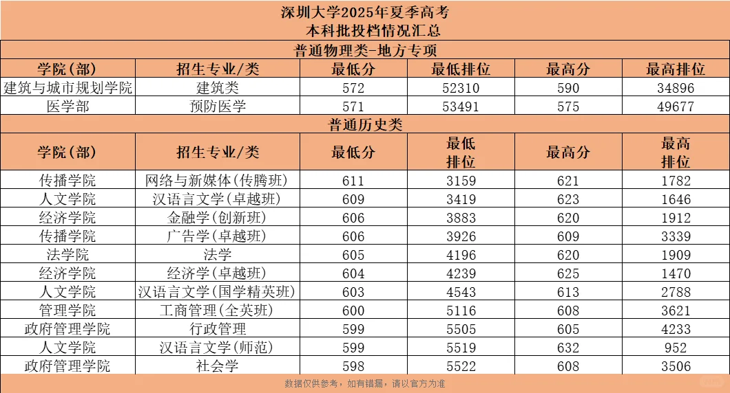 504上深圳大学！25年深大各专业录取分数线
