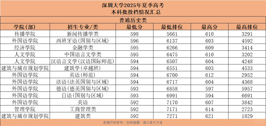 504上深圳大学！25年深大各专业录取分数线