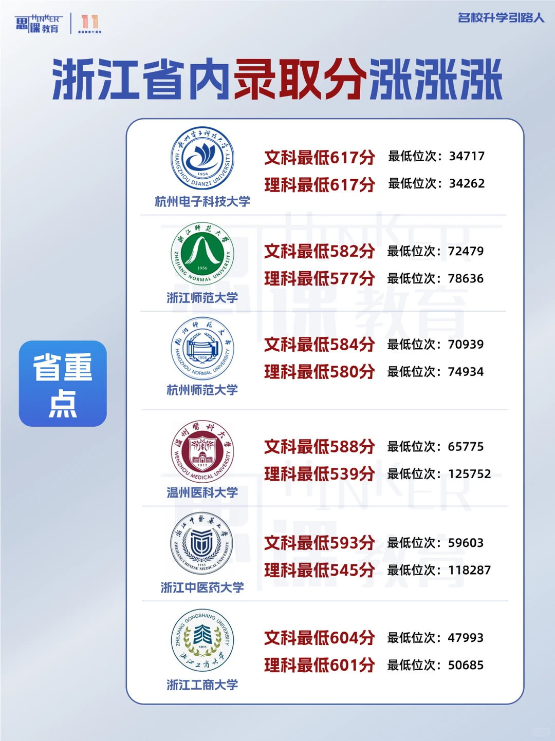 浙江省内录取分数线变化