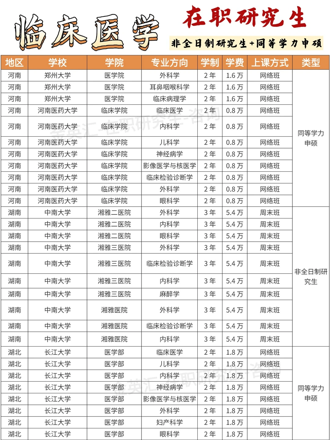 临床医学在职研究生招生院校信息汇总