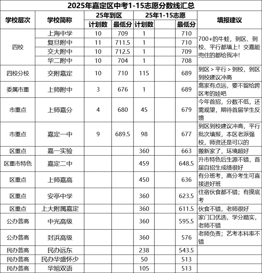 嘉定区2025年中考分数线汇总，共4张图