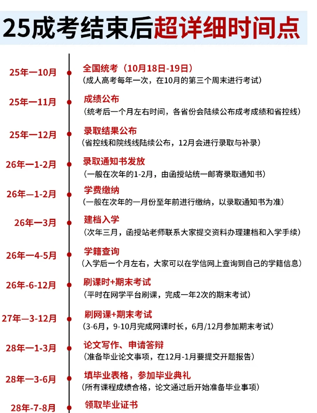 2025成考考后全流程