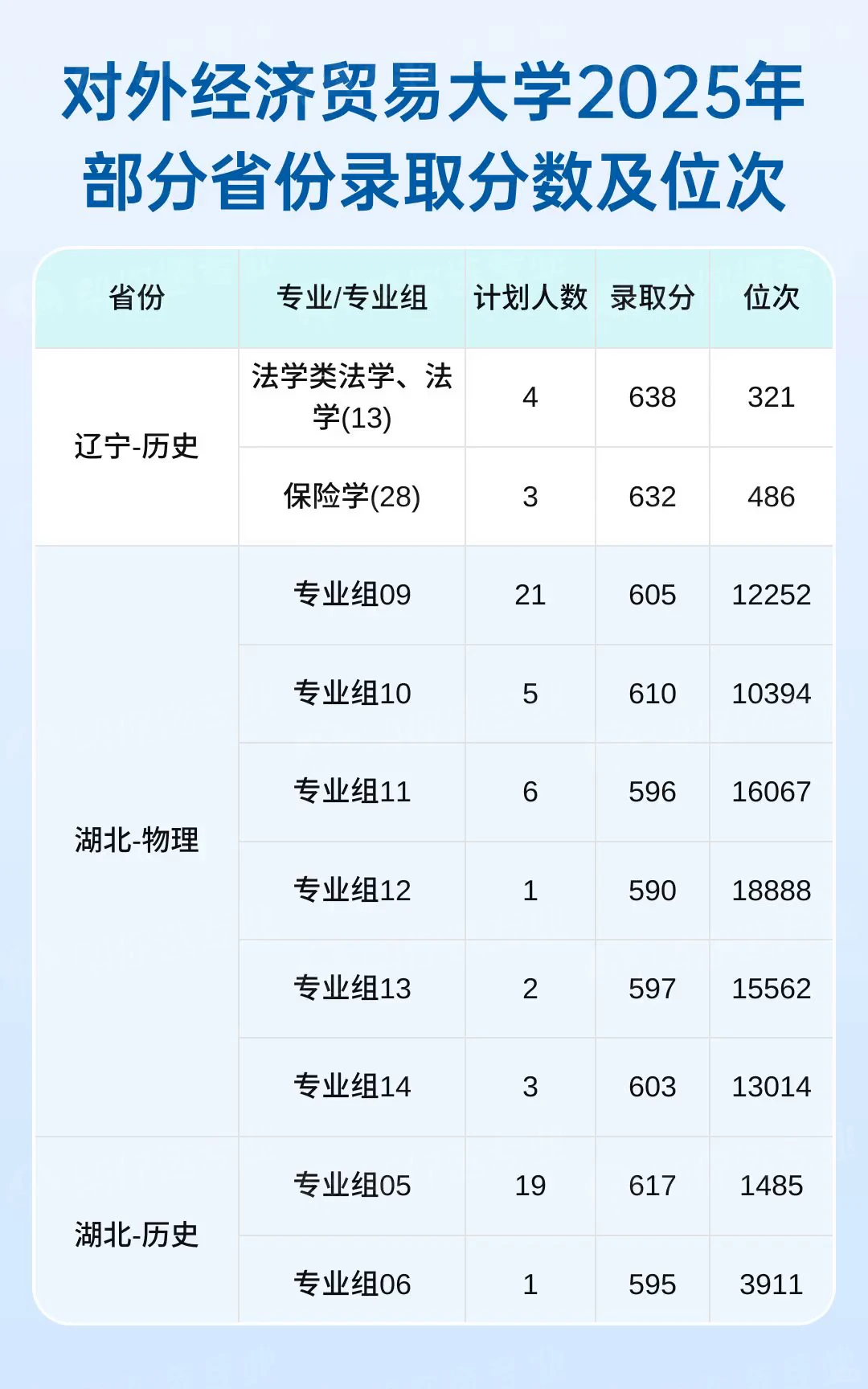 对外经济贸易大学2025录取分数与位次
