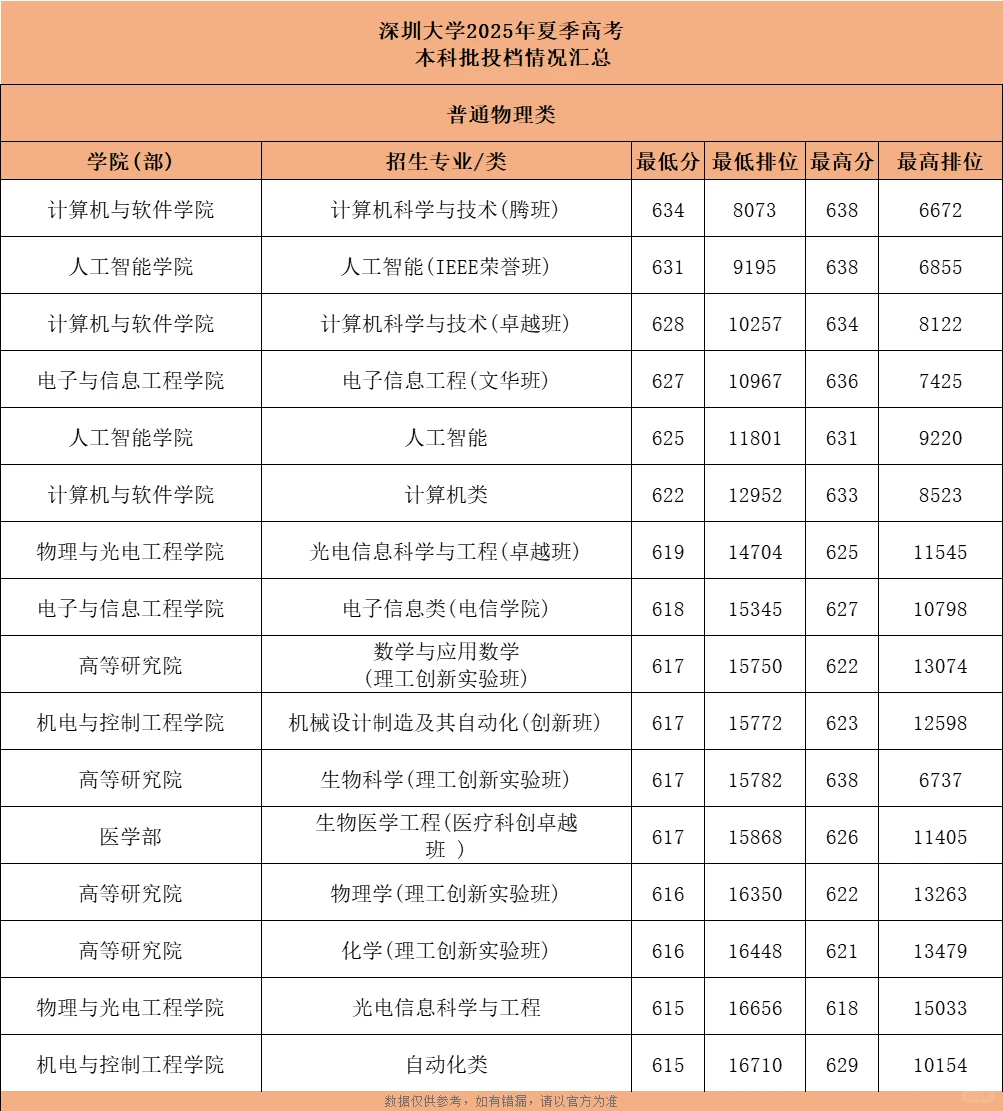 504上深圳大学！25年深大各专业录取分数线