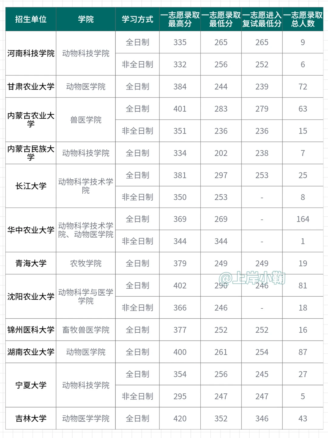 兽医专硕25年录取分数分析