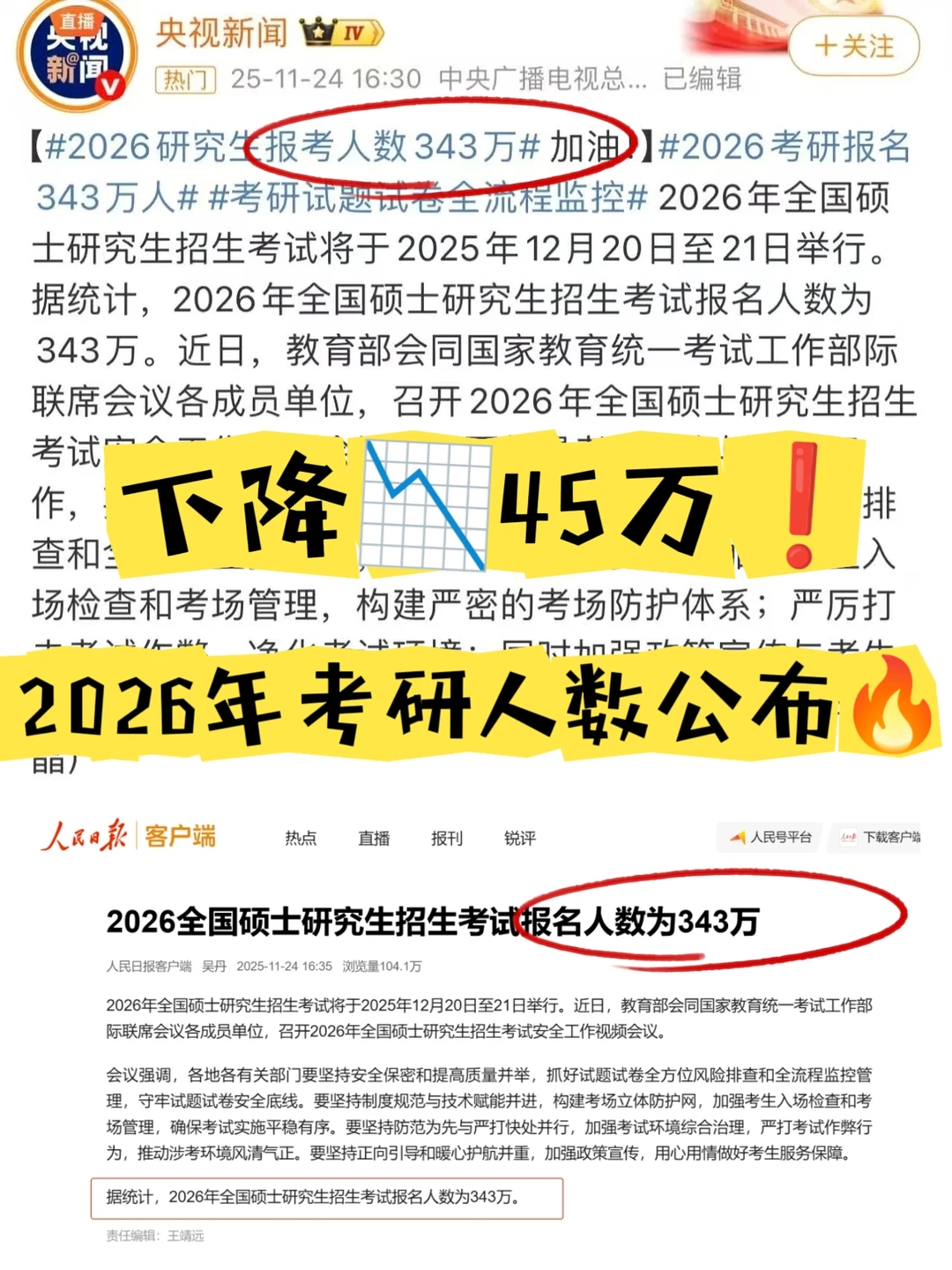343万！🔥26考研报名人数下降45万❗