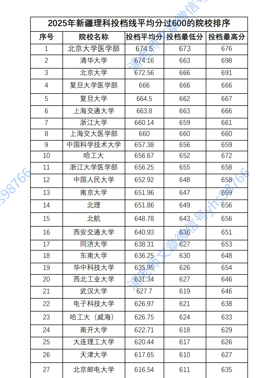 2025年新疆高考理科录取上600分的高校排序