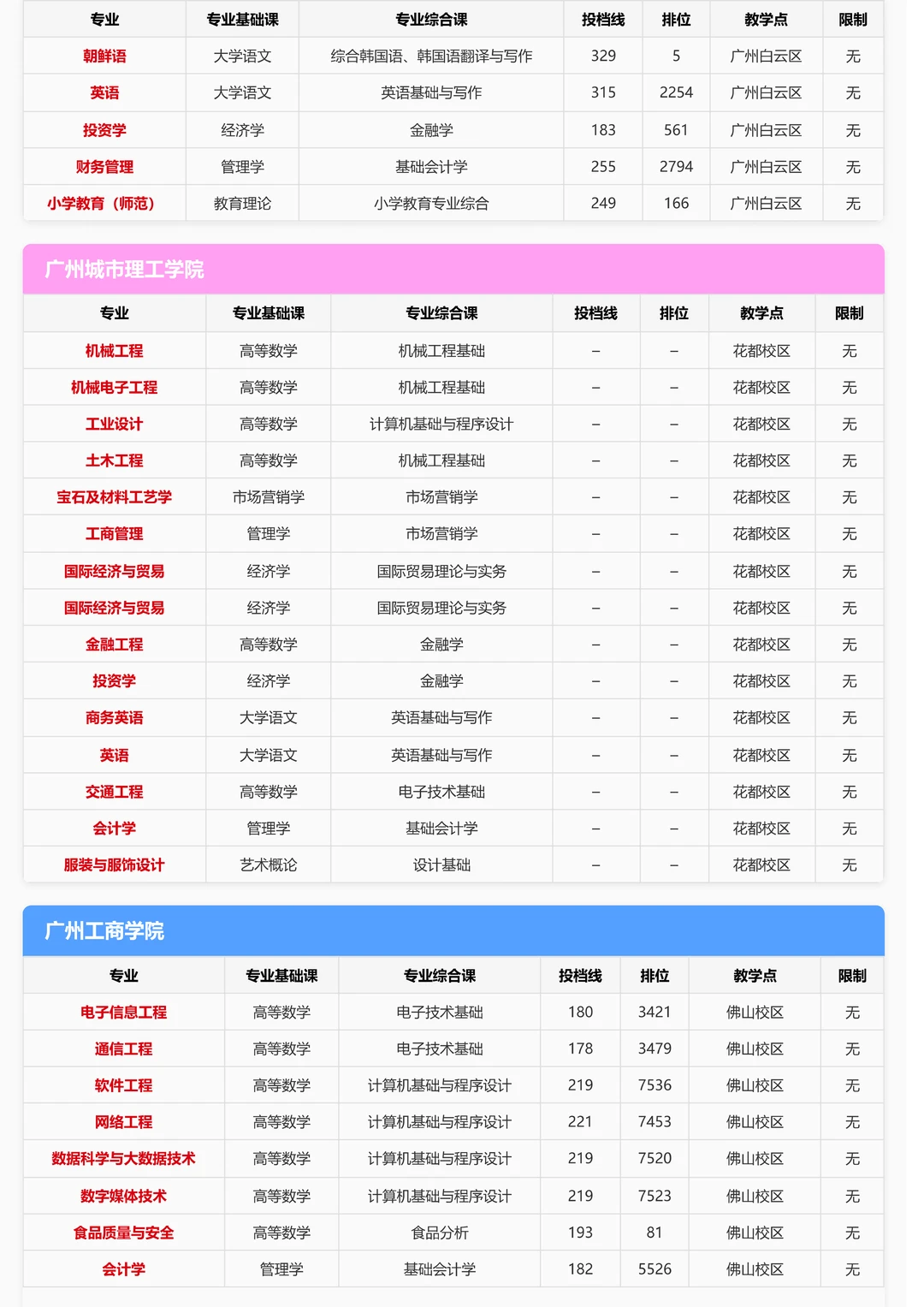 插本志愿必看！去年这39所学校投档线汇总