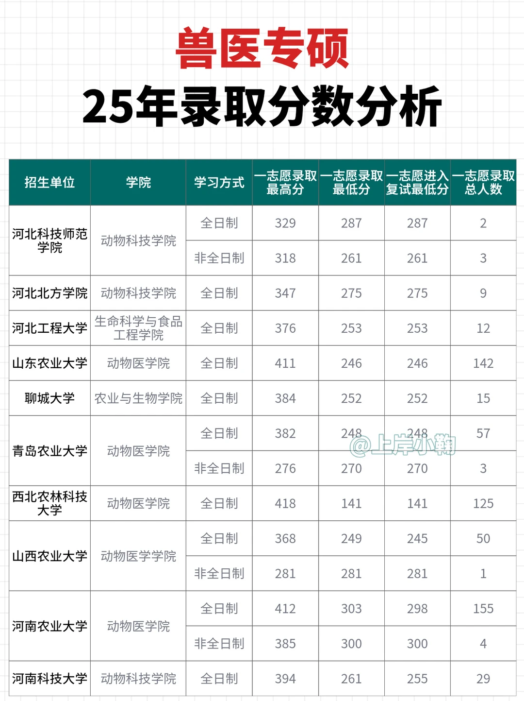 兽医专硕25年录取分数分析