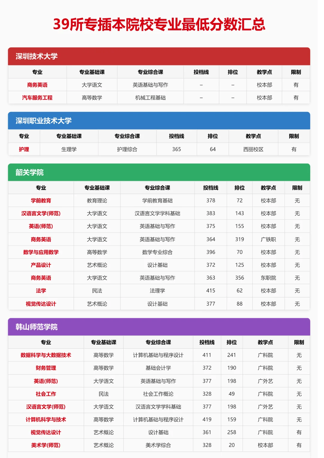 插本志愿必看！去年这39所学校投档线汇总