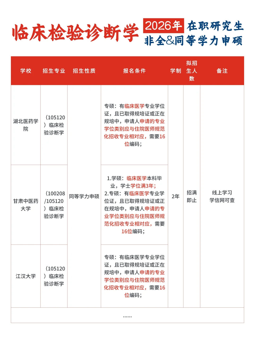 26考研❗临床检验诊断学，非全🆚同等学力